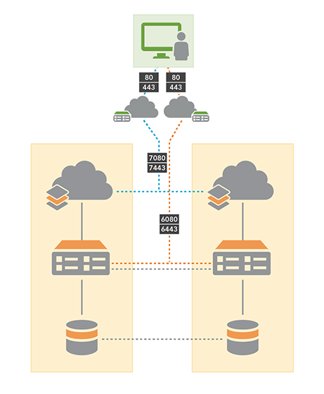 Base ArcGIS Enterprise deployment in a highly available configuration