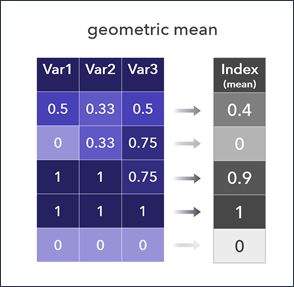 Multiplicative combination methods